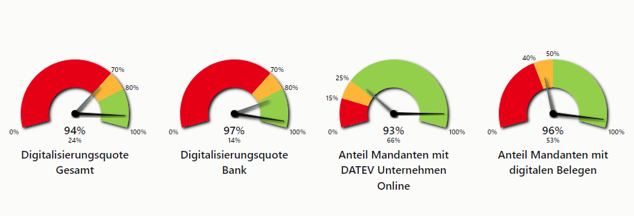 Grafik: Screenshot: Digitalisierungsquote gesamt ist 94 Prozent, Digitalisierungsquote Bank ist 97 Prozent, Anteil Mandanten mit DATEV Unternehmen Online ist 93 Prozent, Anteile Mandanten mit digitalen Belegen ist 96 Prozent - 