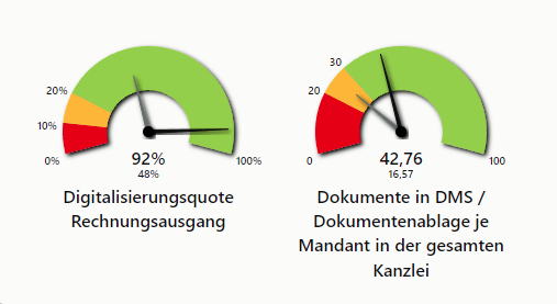 Grafik: Screenshot: Digitalisierungsquote Rechnungsausgang ist 92 Prozent, Dokumente und DMS 42 Prozent - 